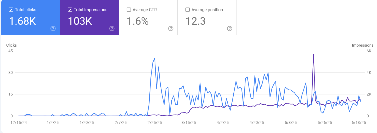 Google Analytics Report